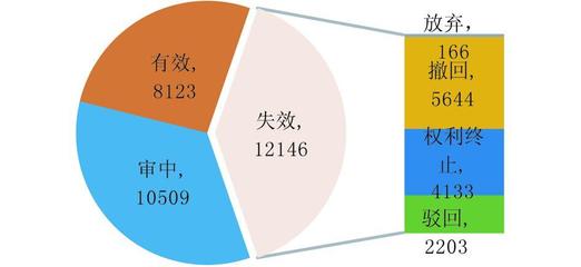 農(nóng)業(yè)生物技術(shù)專利態(tài)勢(shì)與生物工程技術(shù)開發(fā)前景分析