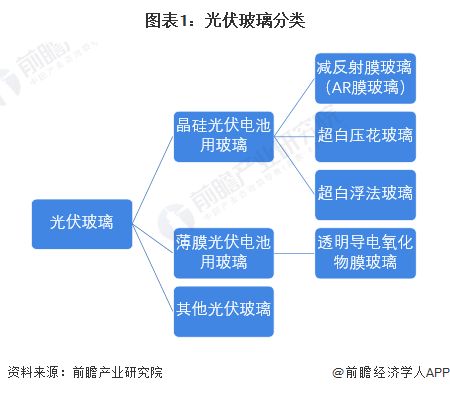預(yù)見2024 中國光伏玻璃行業(yè)全景圖譜——市場現(xiàn)狀、競爭格局與發(fā)展趨勢(shì)